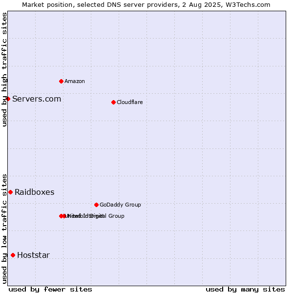 Market position of Hoststar vs. Raidboxes vs. Servers.com