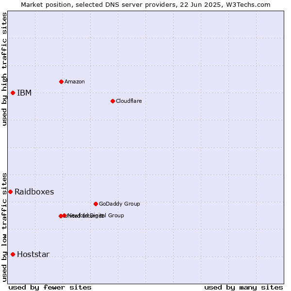 Market position of IBM vs. Hoststar vs. Raidboxes