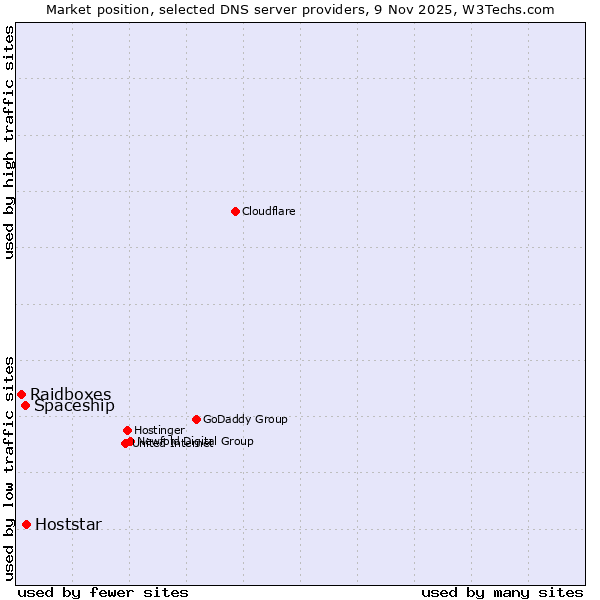 Market position of Hoststar vs. Spaceship vs. Raidboxes