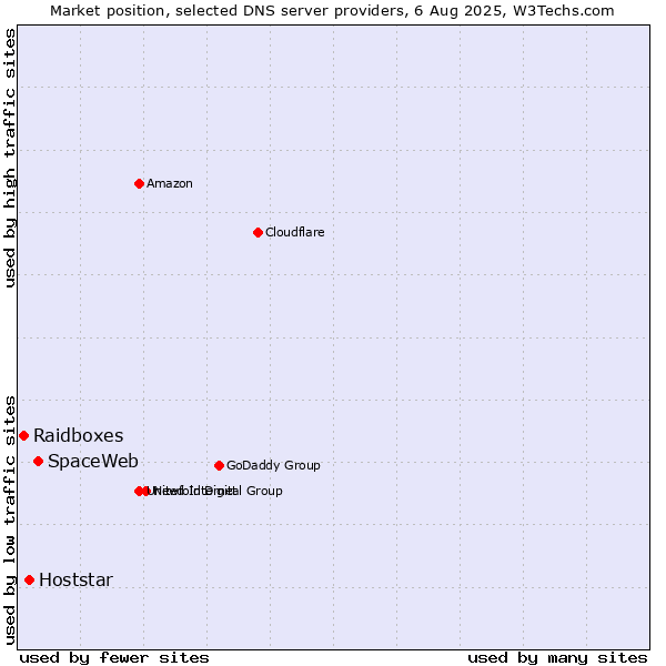 Market position of SpaceWeb vs. Hoststar vs. Raidboxes