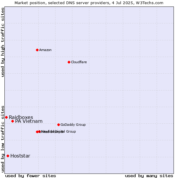 Market position of PA Vietnam vs. Hoststar vs. Raidboxes