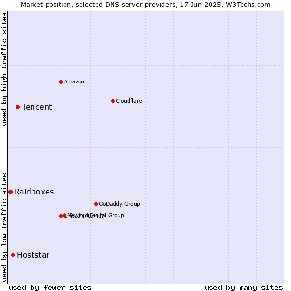 Market position of Tencent vs. Hoststar vs. Raidboxes