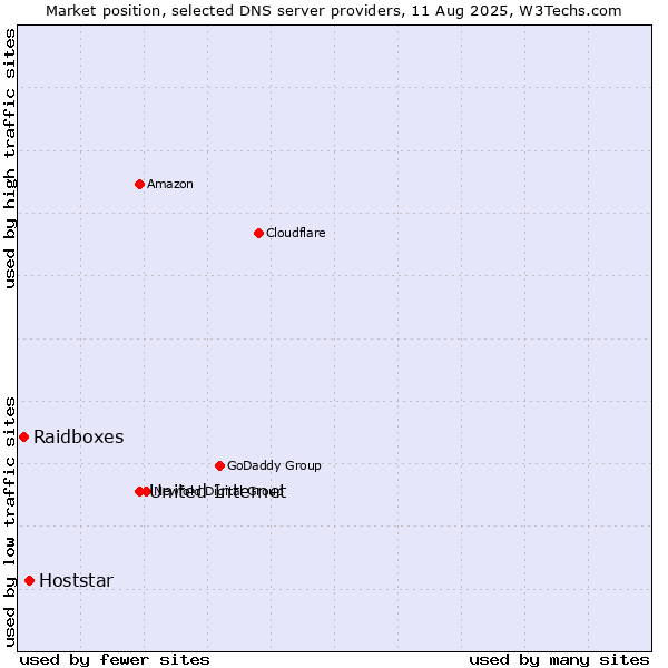 Market position of United Internet vs. Hoststar vs. Raidboxes