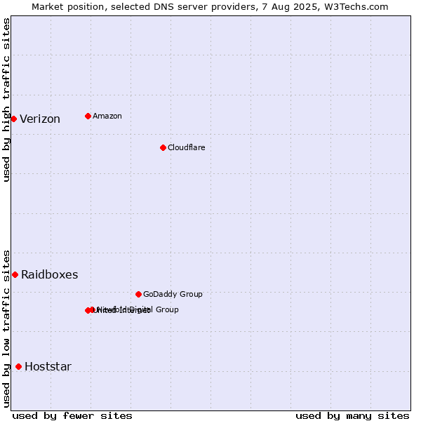 Market position of Hoststar vs. Raidboxes vs. Verizon
