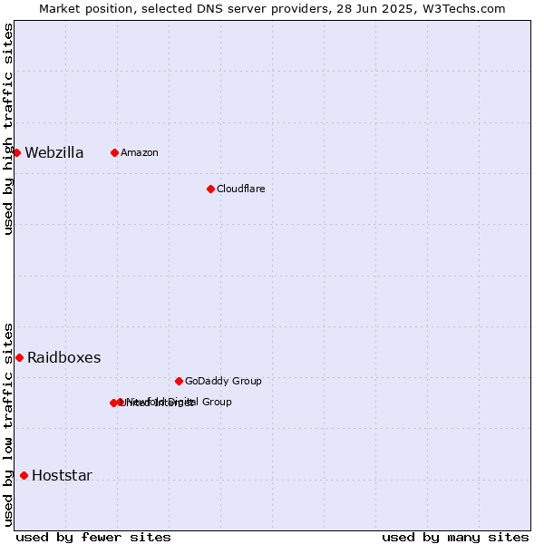 Market position of Hoststar vs. Raidboxes vs. Webzilla