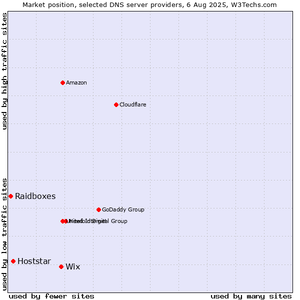 Market position of Wix vs. Hoststar vs. Raidboxes