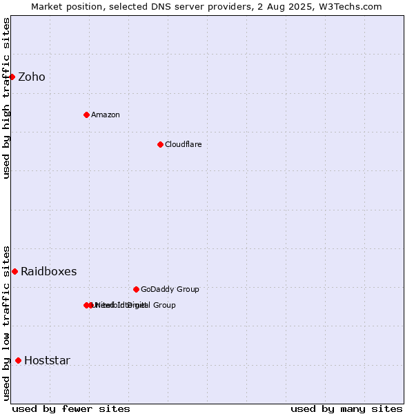 Market position of Hoststar vs. Raidboxes vs. Zoho