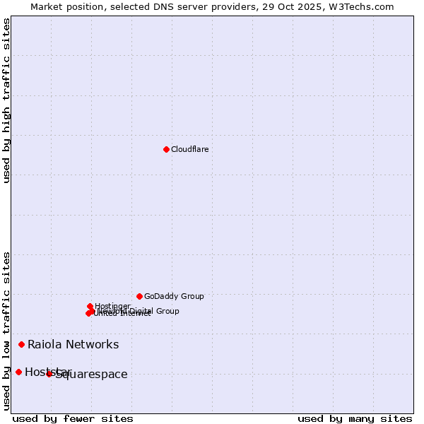 Market position of Squarespace vs. Raiola Networks vs. Hoststar