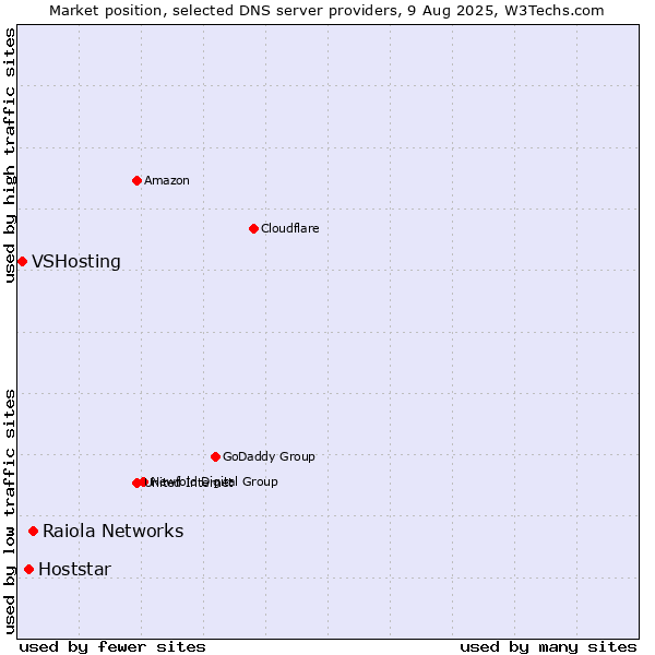Market position of Raiola Networks vs. Hoststar vs. VSHosting