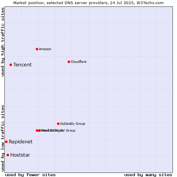 Market position of Tencent vs. Hoststar vs. Rapidenet