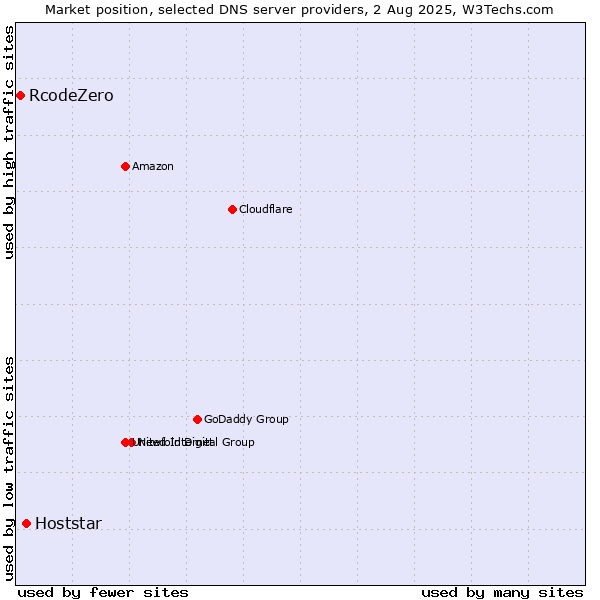 Market position of Hoststar vs. RcodeZero