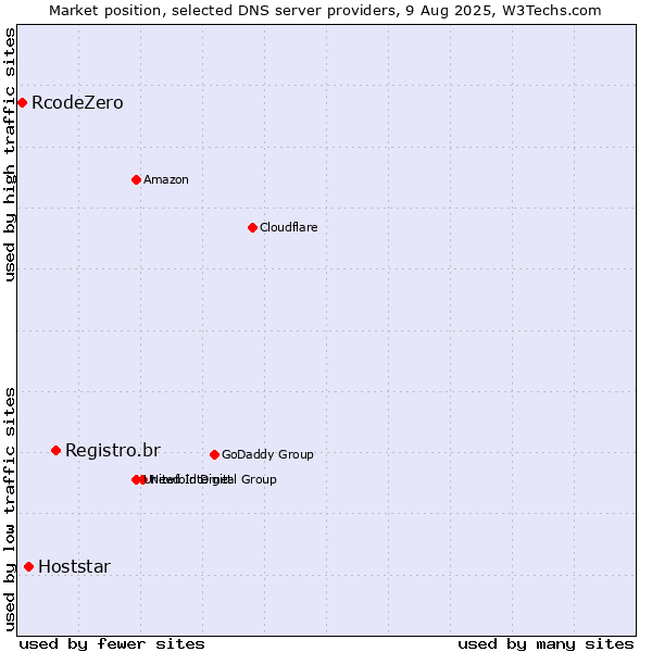 Market position of Registro.br vs. Hoststar vs. RcodeZero