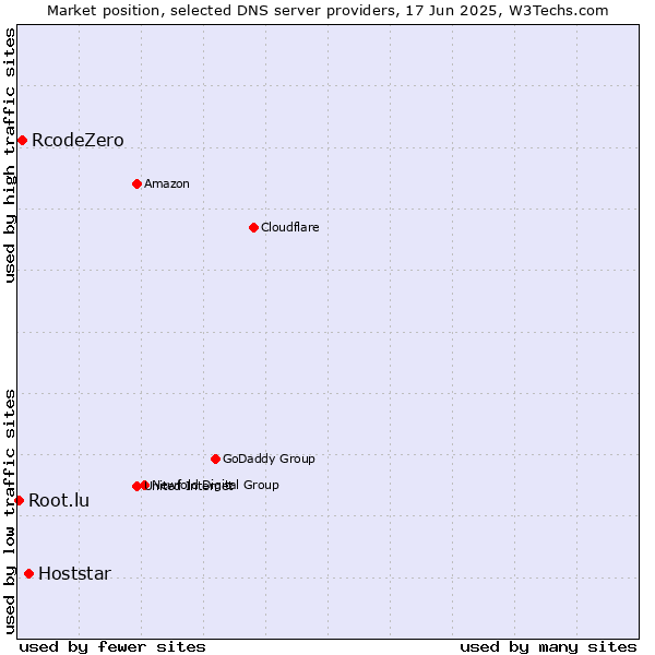 Market position of Hoststar vs. RcodeZero vs. Root.lu