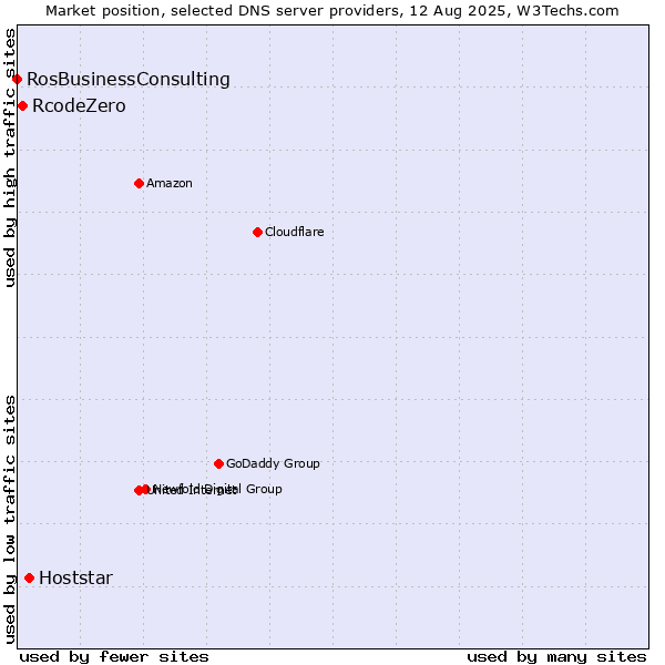 Market position of Hoststar vs. RcodeZero vs. RosBusinessConsulting