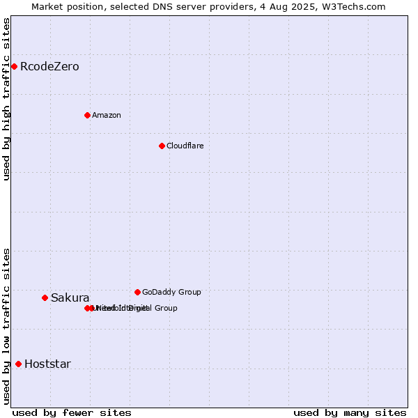 Market position of Sakura vs. Hoststar vs. RcodeZero