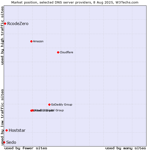 Market position of Hoststar vs. RcodeZero vs. Sedo