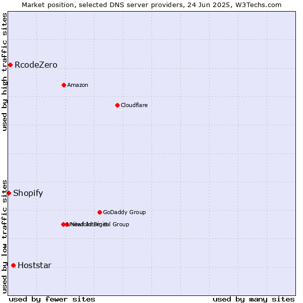 Market position of Hoststar vs. RcodeZero vs. Shopify