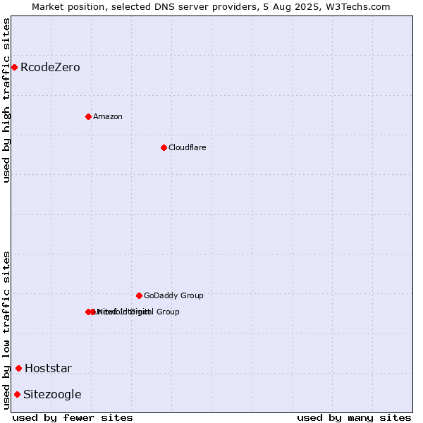 Market position of Hoststar vs. Sitezoogle vs. RcodeZero
