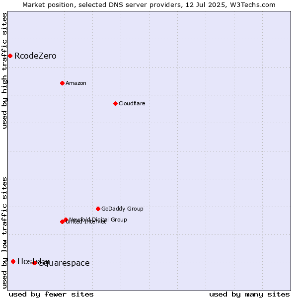 Market position of Squarespace vs. Hoststar vs. RcodeZero