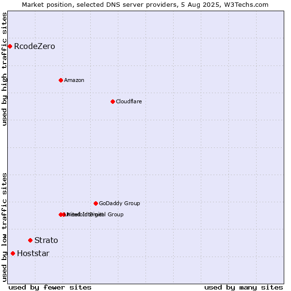 Market position of Strato vs. Hoststar vs. RcodeZero