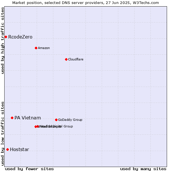 Market position of PA Vietnam vs. Hoststar vs. RcodeZero