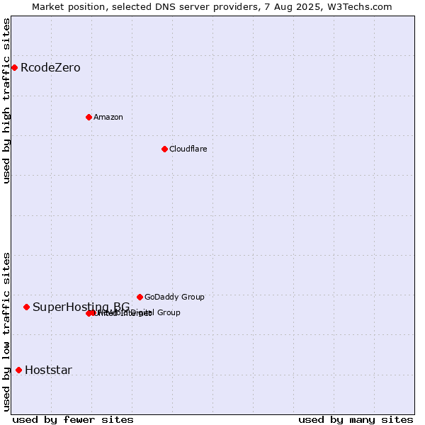 Market position of SuperHosting.BG vs. Hoststar vs. RcodeZero
