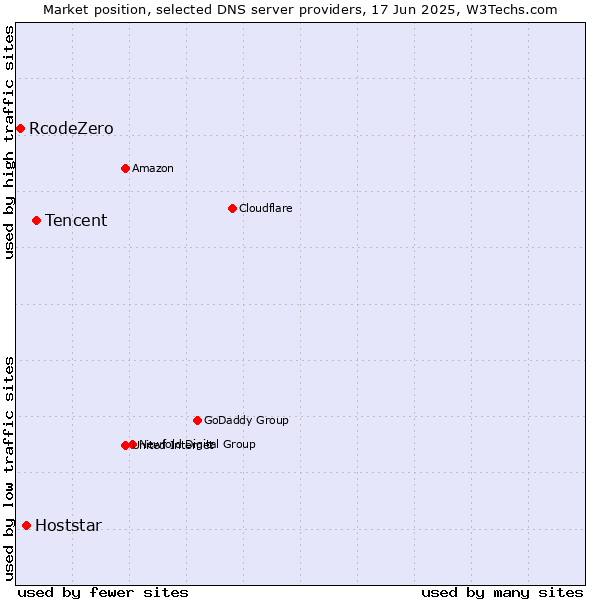 Market position of Tencent vs. Hoststar vs. RcodeZero