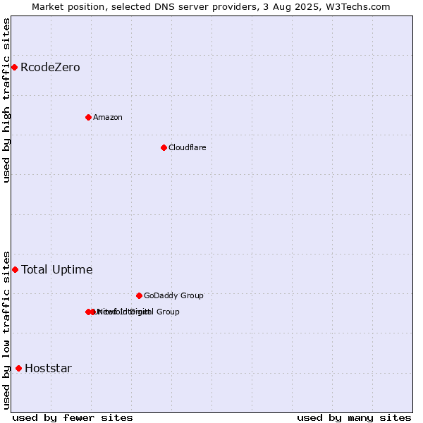 Market position of Hoststar vs. Total Uptime vs. RcodeZero