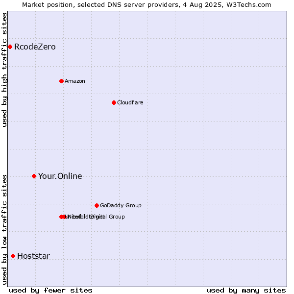 Market position of Your.Online vs. Hoststar vs. RcodeZero
