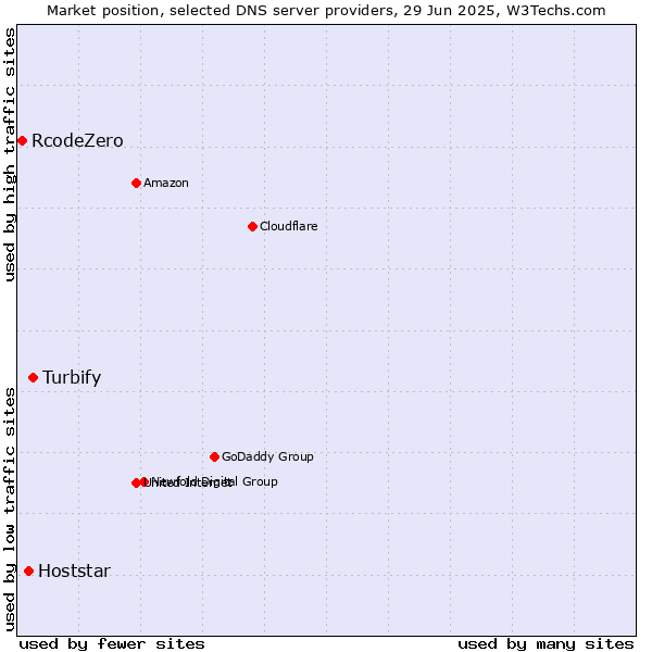 Market position of Turbify vs. Hoststar vs. RcodeZero