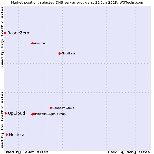 Market position of Hoststar vs. UpCloud vs. RcodeZero
