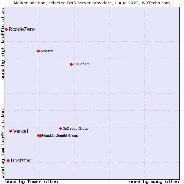 Market position of Vercel vs. Hoststar vs. RcodeZero