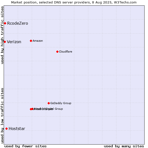 Market position of Hoststar vs. RcodeZero vs. Verizon