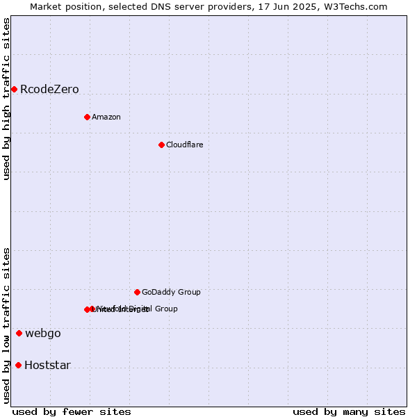 Market position of webgo vs. Hoststar vs. RcodeZero