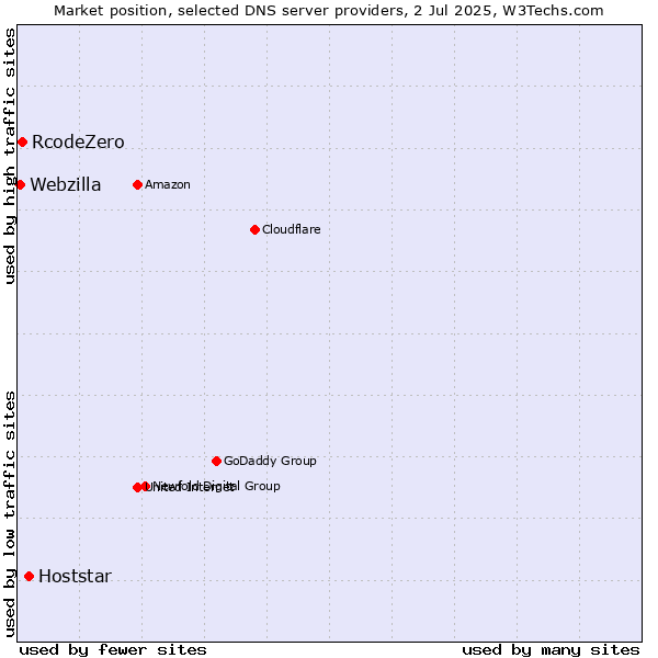 Market position of Hoststar vs. RcodeZero vs. Webzilla