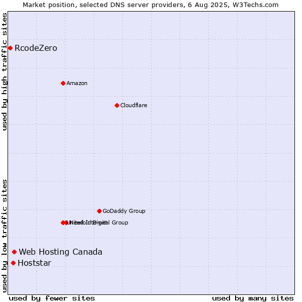 Market position of Web Hosting Canada vs. Hoststar vs. RcodeZero