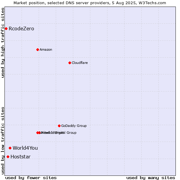 Market position of World4You vs. Hoststar vs. RcodeZero
