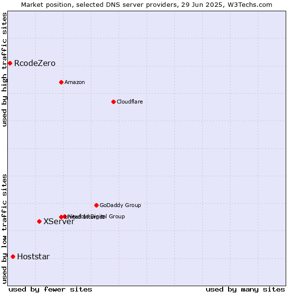 Market position of XServer vs. Hoststar vs. RcodeZero