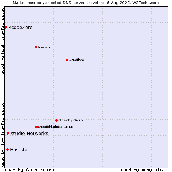 Market position of Xtudio Networks vs. Hoststar vs. RcodeZero