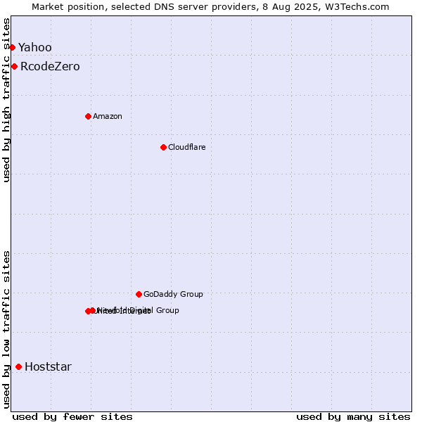 Market position of Hoststar vs. RcodeZero vs. Yahoo
