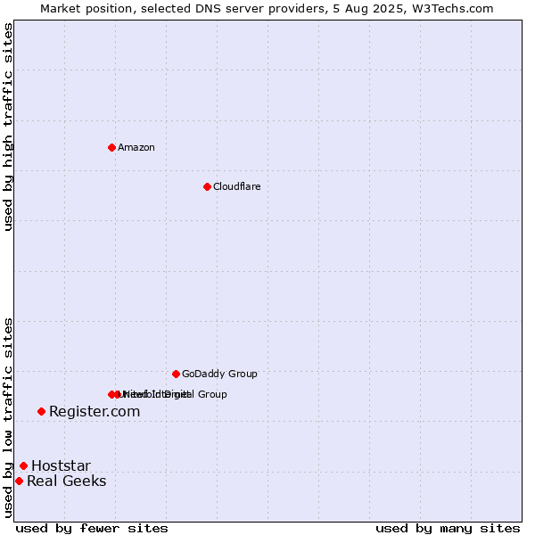 Market position of Register.com vs. Hoststar vs. Real Geeks