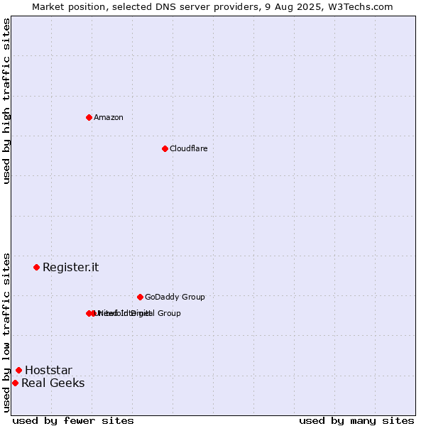 Market position of Register.it vs. Hoststar vs. Real Geeks
