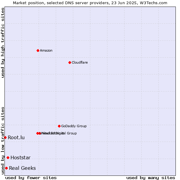 Market position of Hoststar vs. Real Geeks vs. Root.lu