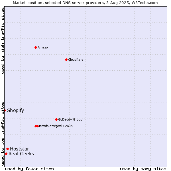 Market position of Hoststar vs. Real Geeks vs. Shopify