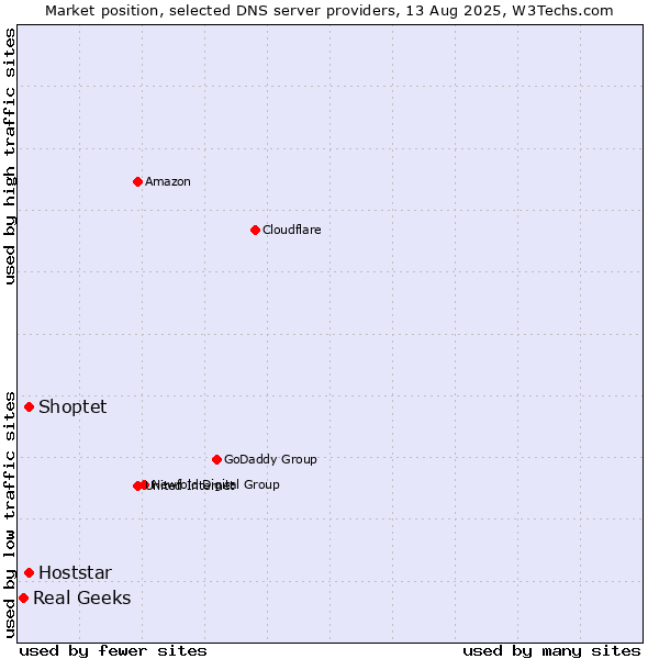 Market position of Shoptet vs. Hoststar vs. Real Geeks