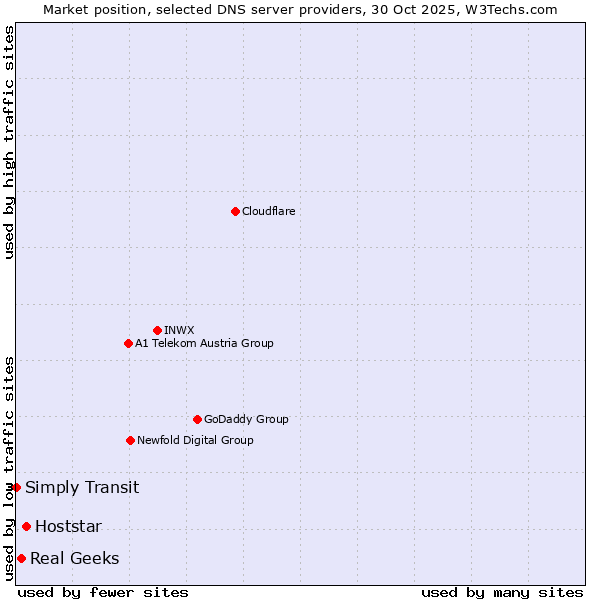 Market position of Hoststar vs. Real Geeks vs. Simply Transit