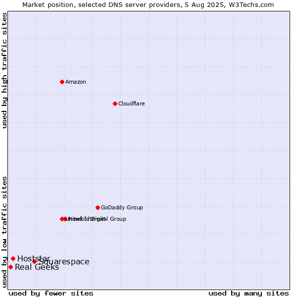 Market position of Squarespace vs. Hoststar vs. Real Geeks