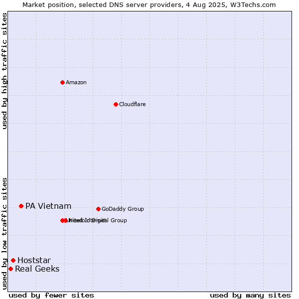 Market position of PA Vietnam vs. Hoststar vs. Real Geeks