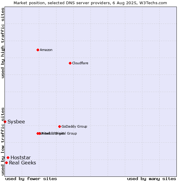 Market position of Hoststar vs. Real Geeks vs. Sysbee