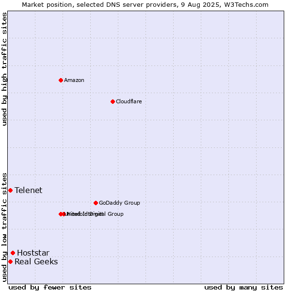 Market position of Hoststar vs. Telenet vs. Real Geeks